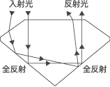 ブリリアンシーの図